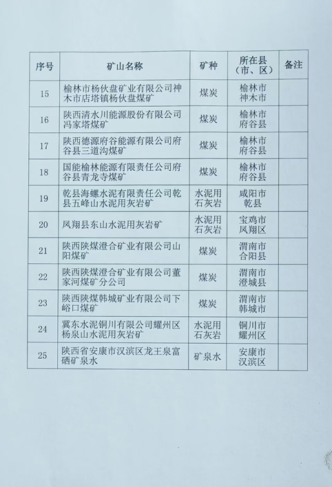陕西省自然资源厅关于2025年国家级绿色矿山遴选推荐名单的公示 陕西省自然资源厅关于2025年国家级绿色矿山遴选推荐名单的公示