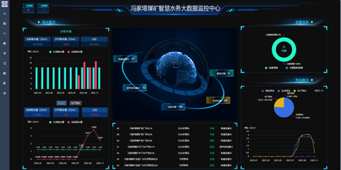 府谷陕投冯家塔矿智慧水务管理系统建成投用 赋能绿色矿山精准用水
